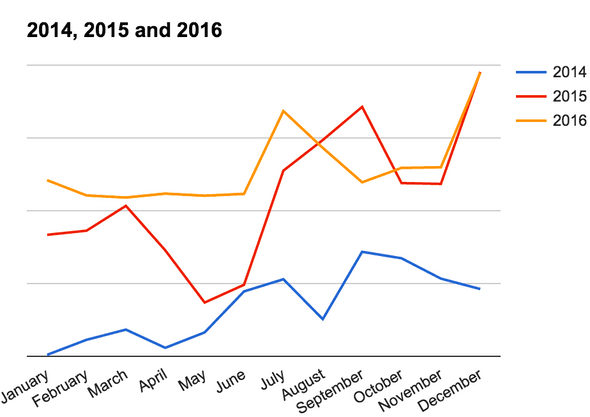 Year over year income comparison